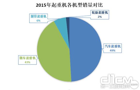 圖2：2015年起重機(jī)各機(jī)型市場占有率對(duì)比