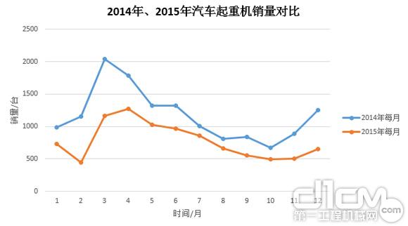 圖3:2014年、2015年汽車起重機(jī)銷量對(duì)比