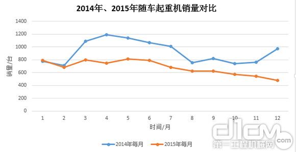 圖7：2014年、2015年隨車起重銷量對(duì)比