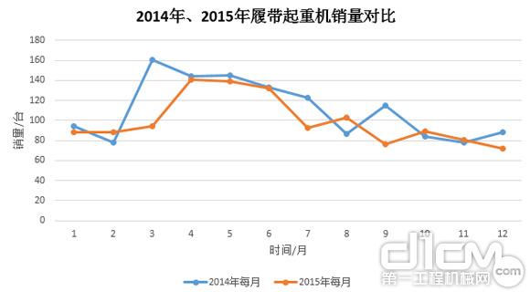 圖8：2014年、2015年履帶起重機(jī)銷量對(duì)比