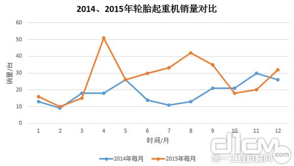 圖9:2014年、2015年輪胎起重機(jī)銷量對(duì)比